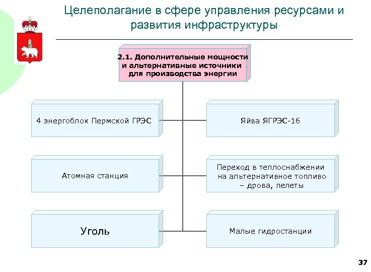 Целеполагание в сфере управления ресурсами и развития инфраструктуры 2. 1. Дополнительные мощности и альтернативные