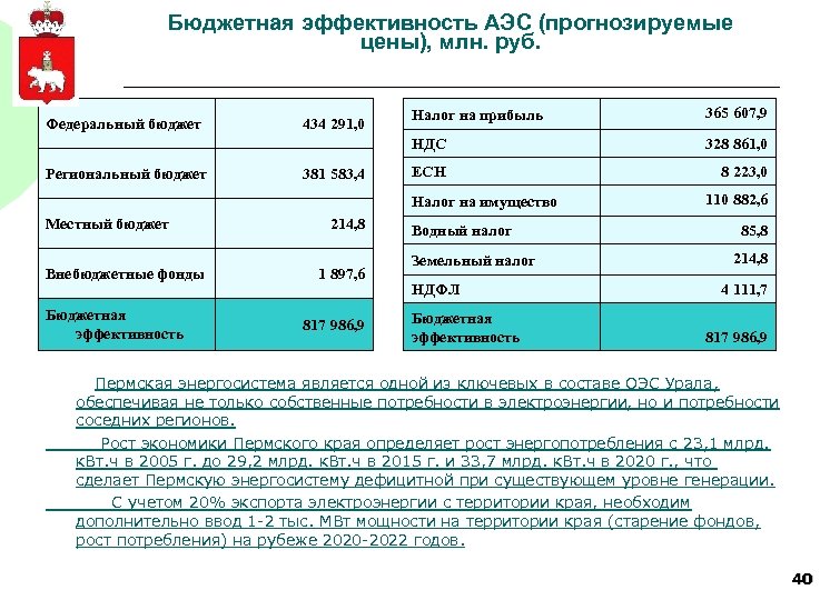 Бюджетная эффективность АЭС (прогнозируемые цены), млн. руб. Региональный бюджет 434 291, 0 381 583,