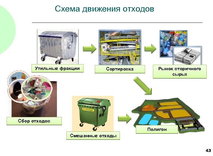 Перемещение отходов. Схема сортировки отходов. Потоки отходов. Схема сортировка схема отходов. Движение отходов это.