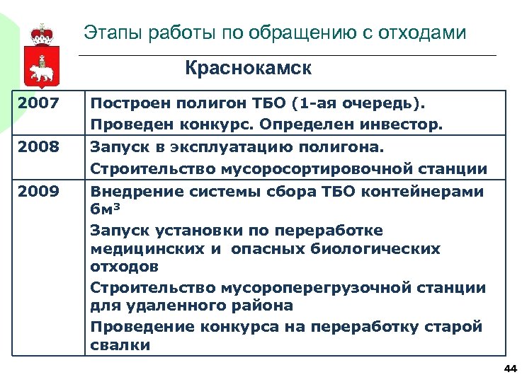 Этапы работы по обращению с отходами Краснокамск 2007 Построен полигон ТБО (1 -ая очередь).