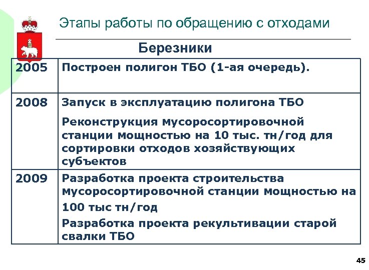 Этапы работы по обращению с отходами Березники 2005 Построен полигон ТБО (1 -ая очередь).