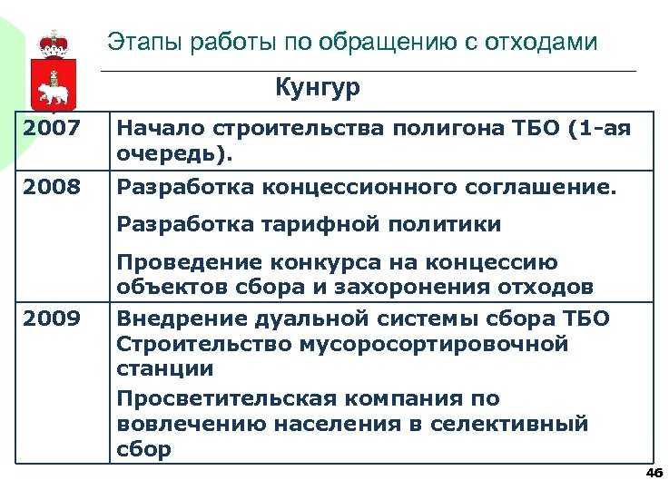 Этапы работы по обращению с отходами Кунгур 2007 Начало строительства полигона ТБО (1 -ая