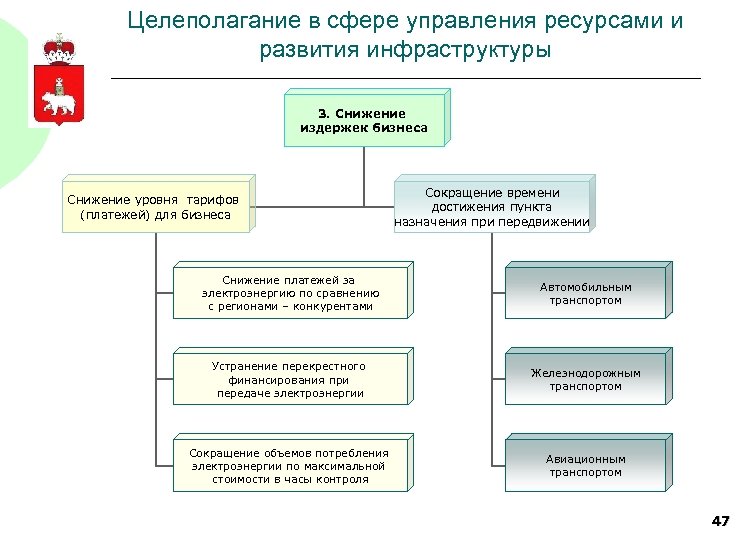 Целеполагание в сфере управления ресурсами и развития инфраструктуры 3. Снижение издержек бизнеса Снижение уровня