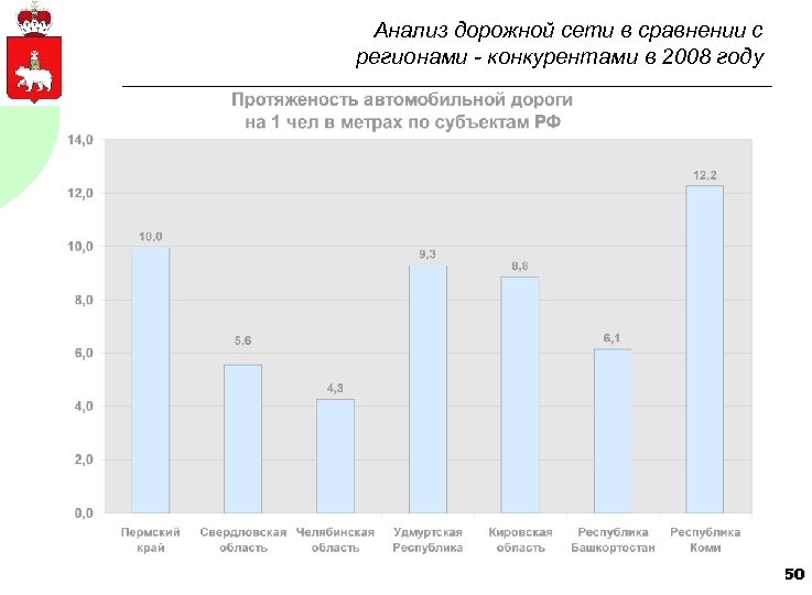 Анализ дорожной сети в сравнении с регионами - конкурентами в 2008 году 50 
