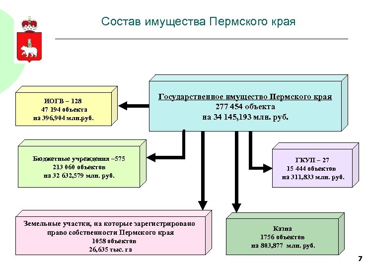 Состав имущества Пермского края ИОГВ – 128 47 194 объекта на 396, 904 млн.