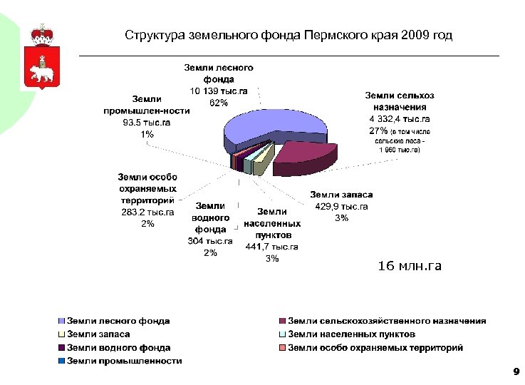 Структура земельного фонда