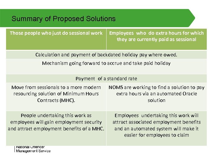 Summary of Proposed Solutions Those people who just do sessional work Employees who do