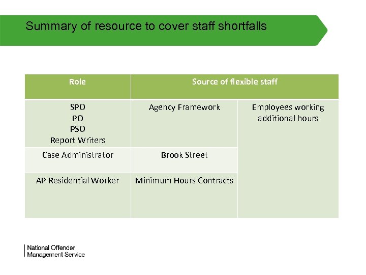 Summary of resource to cover staff shortfalls Role Source of flexible staff SPO PO