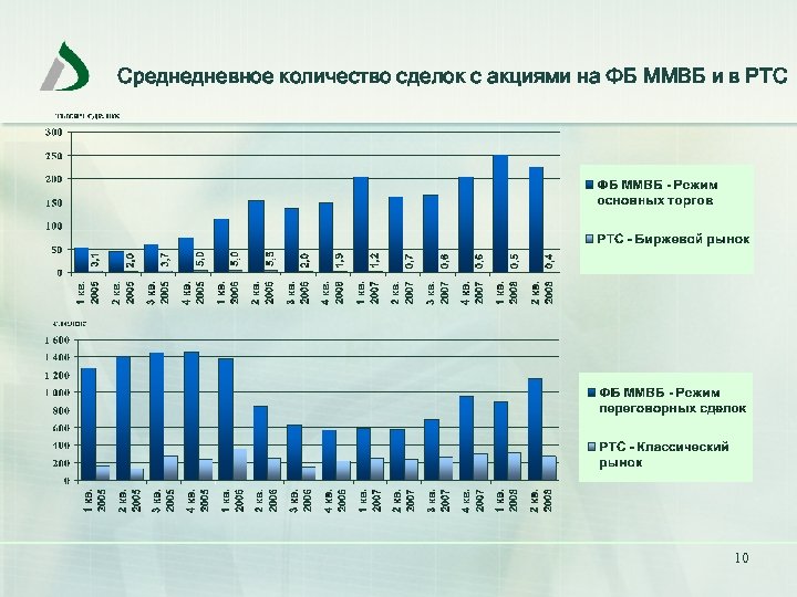 Среднедневное количество сделок с акциями на ФБ ММВБ и в РТС 10 