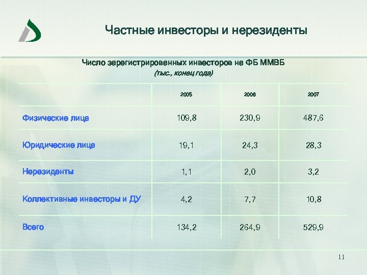Частные инвесторы и нерезиденты Число зарегистрированных инвесторов на ФБ ММВБ (тыс. , конец года)