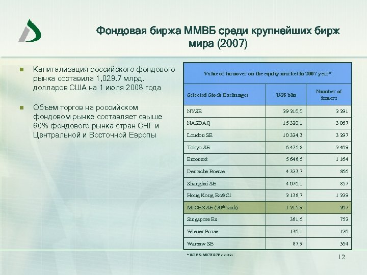 Фондовая биржа ММВБ среди крупнейших бирж мира (2007) n n Капитализация российского фондового рынка