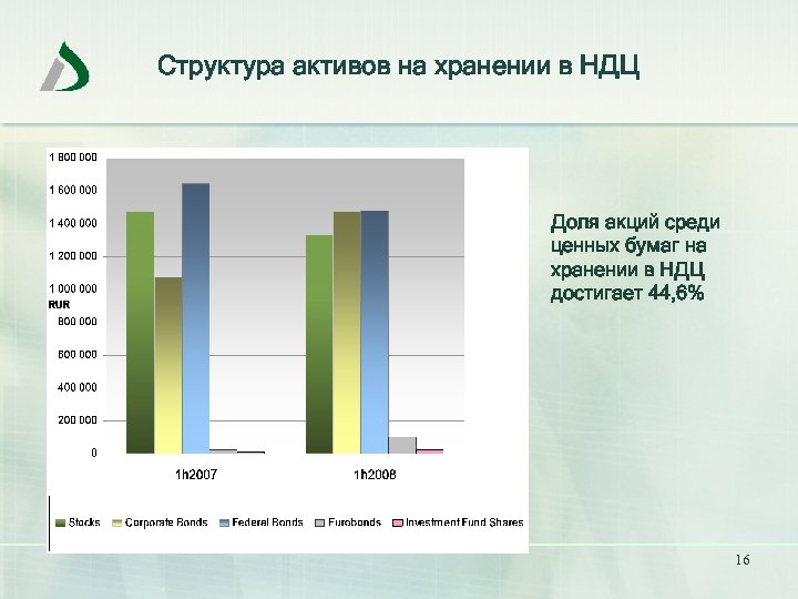 Структура активов на хранении в НДЦ Доля акций среди ценных бумаг на хранении в