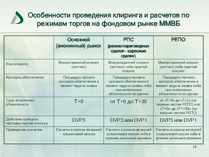 Особенности проведения клиринга и расчетов по режимам торгов на фондовом рынке ММВБ Основной (анонимный)
