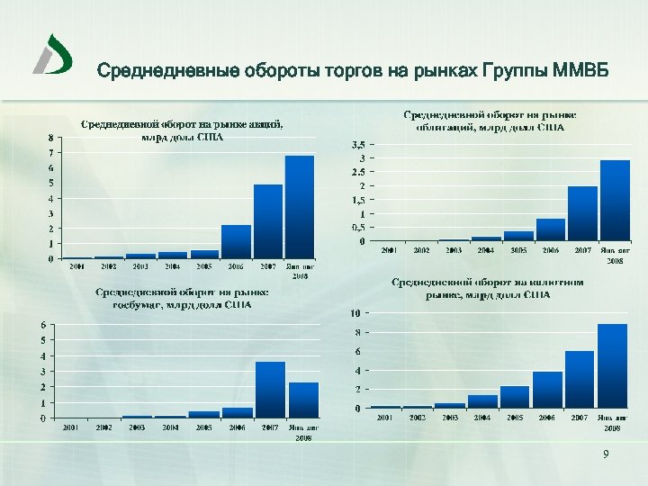 Среднедневные обороты торгов на рынках Группы ММВБ 9 
