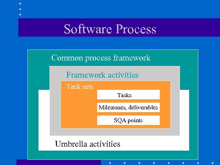 Software Process Common process framework Framework activities Task sets Tasks Milestones, deliverables SQA points