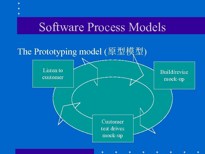 Software Process Models The Prototyping model (原型模型) Listen to customer Build/revise mock-up Customer test