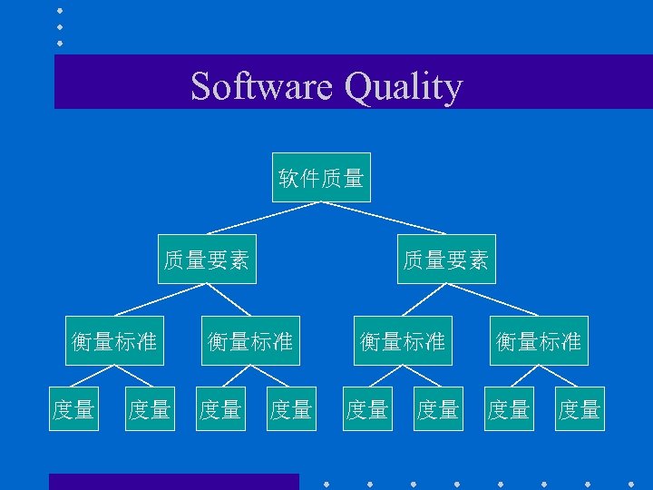 Software Quality 软件质量 质量要素 衡量标准 度量 度量 