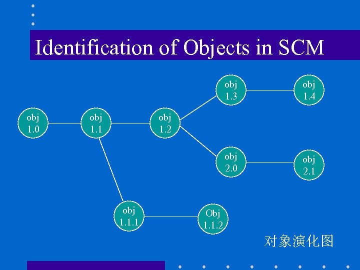 Identification of Objects in SCM obj 1. 3 obj 1. 0 obj 2. 0