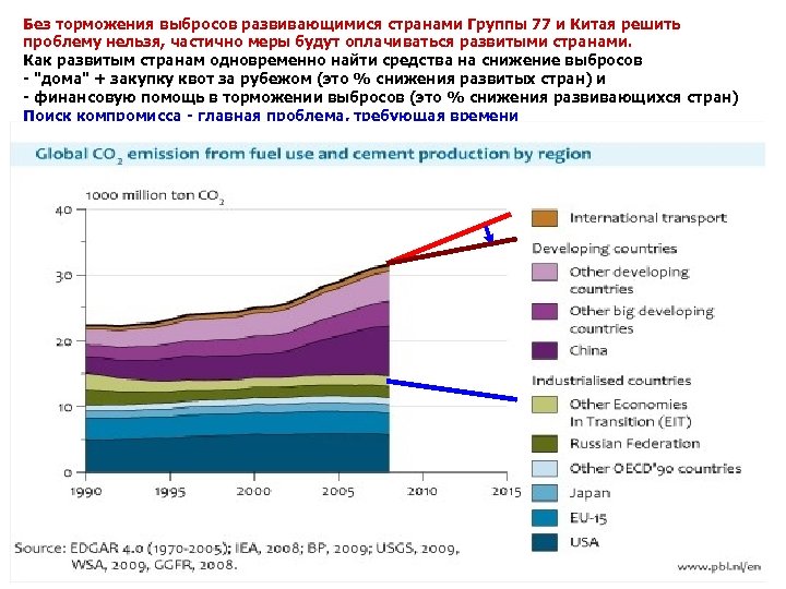 Без торможения выбросов развивающимися странами Группы 77 и Китая решить проблему нельзя, частично меры