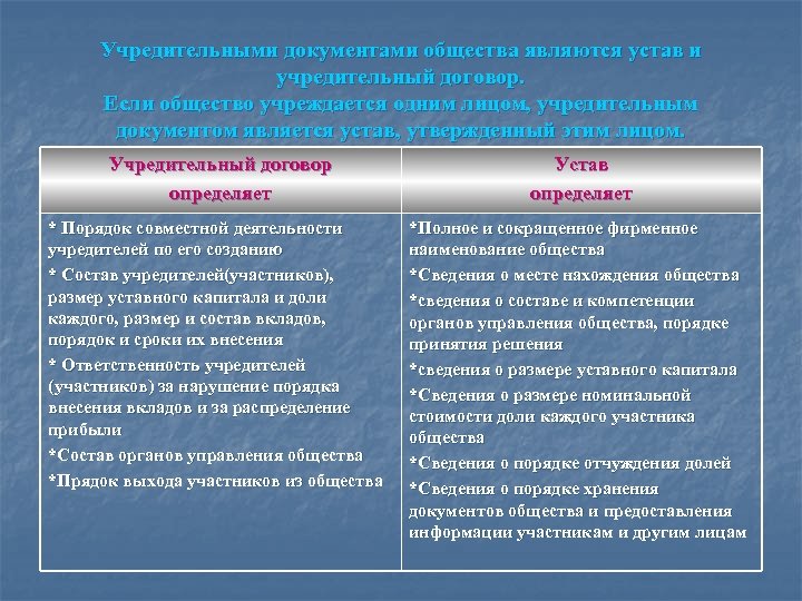 Учредительными документами общества являются устав и учредительный договор. Если общество учреждается одним лицом, учредительным
