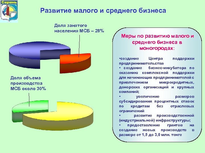 Развитие малого и среднего бизнеса Доля занятого населения МСБ – 28% Доля объема производства