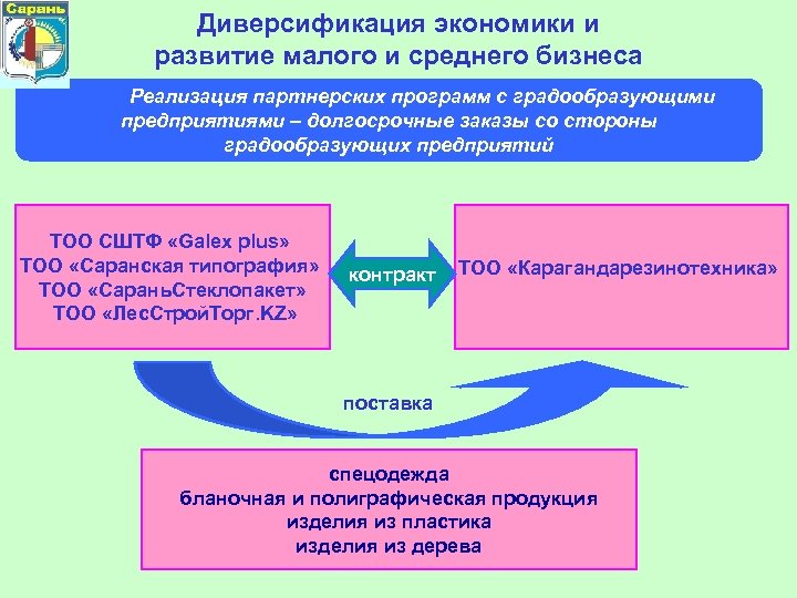 Диверсификация экономики и развитие малого и среднего бизнеса Реализация партнерских программ с градообразующими предприятиями