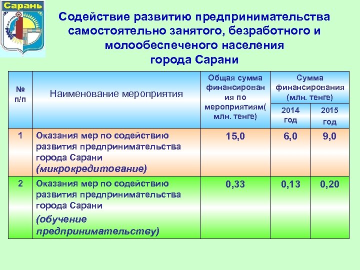 Содействие развитию предпринимательства самостоятельно занятого, безработного и молообеспеченого населения города Сарани № п/п 1