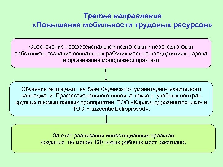 Третье направление. Повышение мобильности трудовых ресурсов. Программа повышения трудовой мобильности. Повышение трудовой мобильности трудовых ресурсов. Программа повышения мобильности трудовых ресурсов.