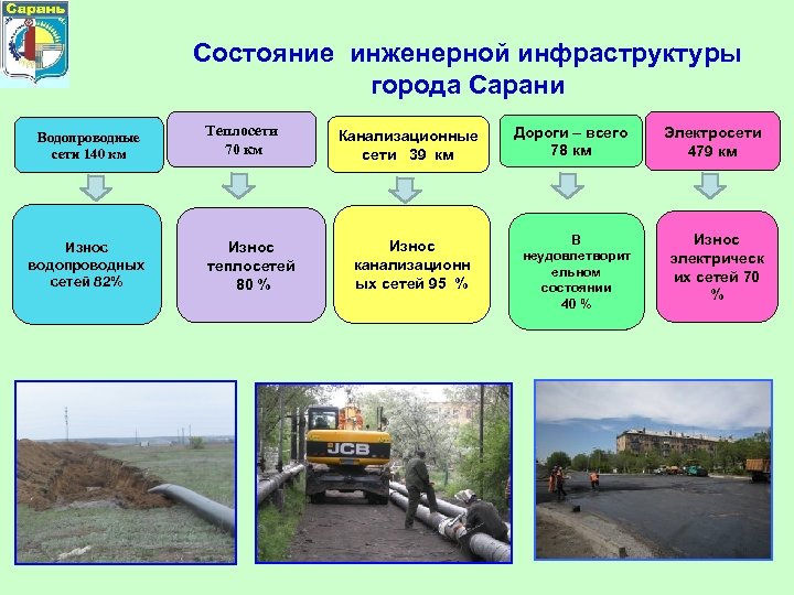 Состояние инженерной инфраструктуры города Сарани Водопроводные сети 140 км Износ водопроводных сетей 82% Теплосети