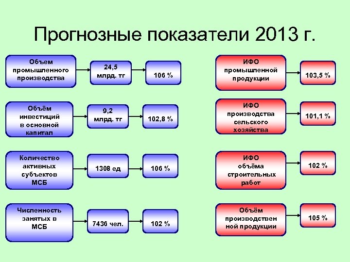 Прогнозные показатели 2013 г. Объем промышленного производства Объём инвестиций в основной капитал Количество активных