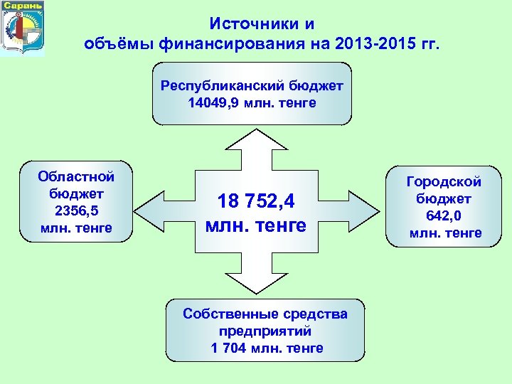 Источники и объёмы финансирования на 2013 -2015 гг. Республиканский бюджет 14049, 9 млн. тенге