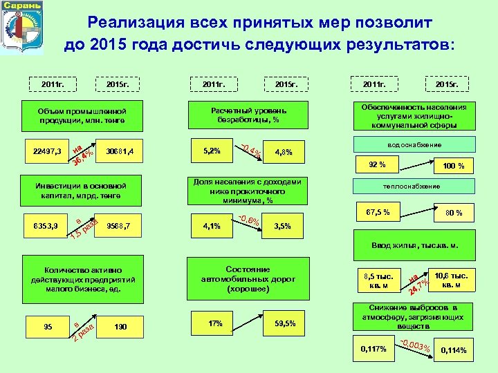 Реализация всех принятых мер позволит до 2015 года достичь следующих результатов: 2011 г. 2015