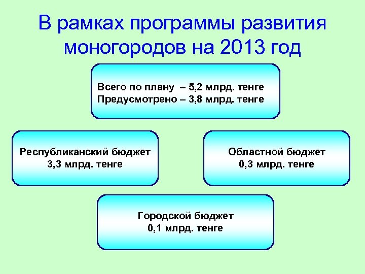 В рамках программы развития моногородов на 2013 год Всего по плану – 5, 2