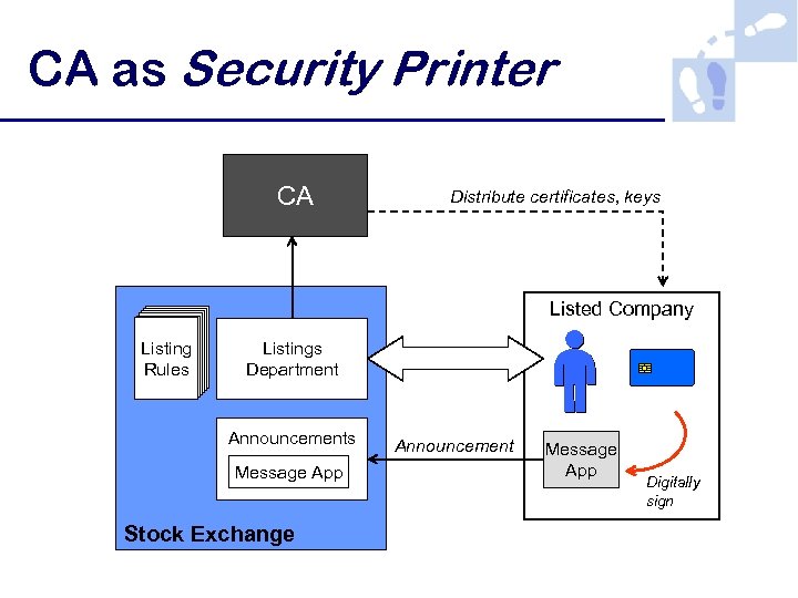 CA as Security Printer CA Distribute certificates, keys Listed Company Listing Listing Rules Rules