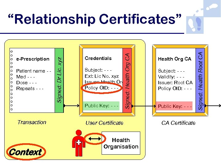 Transaction Context Health Org CA Subject: - - Ext: Lic No. xyz Issuer: Health