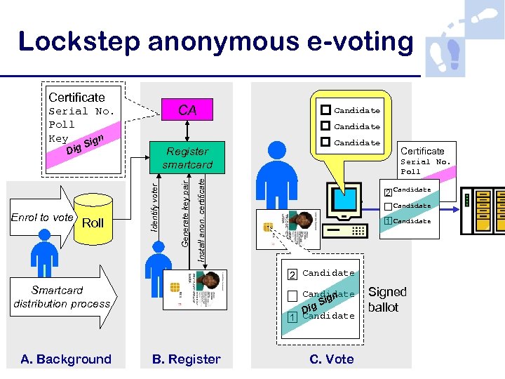 Lockstep anonymous e-voting Certificate CA Serial No. Poll Key ign Candidate S Dig Candidate