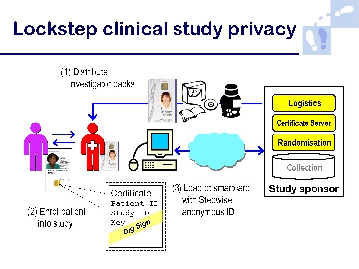 Lockstep clinical study privacy (1) Distribute investigator packs Logistics Certificate Server Randomisation Collection Certificate