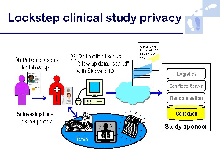 Lockstep clinical study privacy Certificate (4) Patient presents for follow-up (6) De-identified secure follow