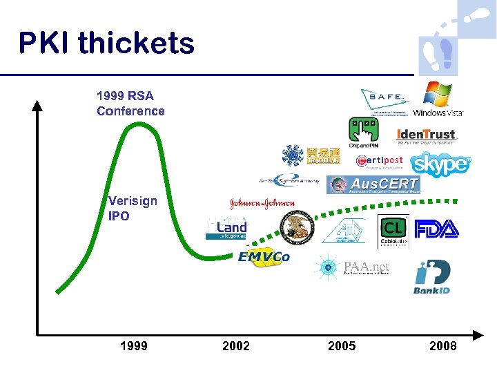 PKI thickets 1999 RSA Conference “Fading PKI Market” June 2003 Identrus Verisign IPO 1999