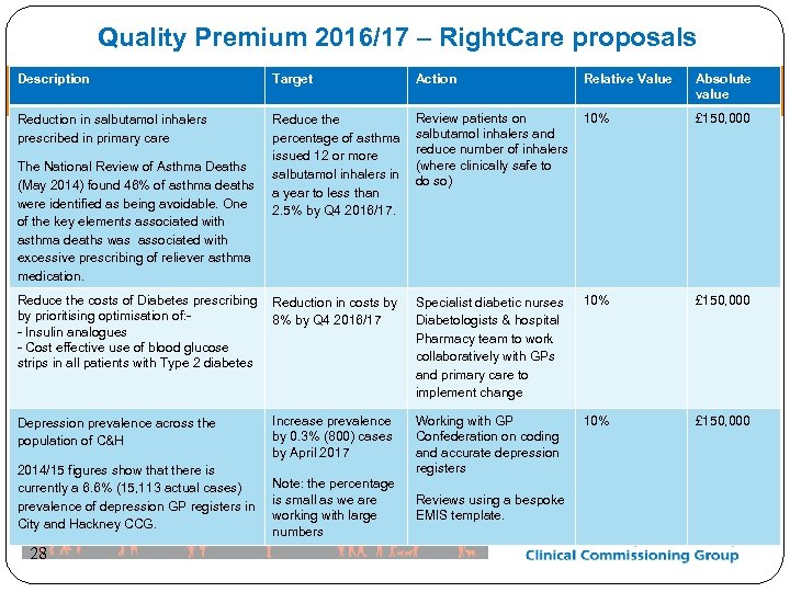 Quality Premium 2016/17 – Right. Care proposals Description Target Action Reduction in salbutamol inhalers