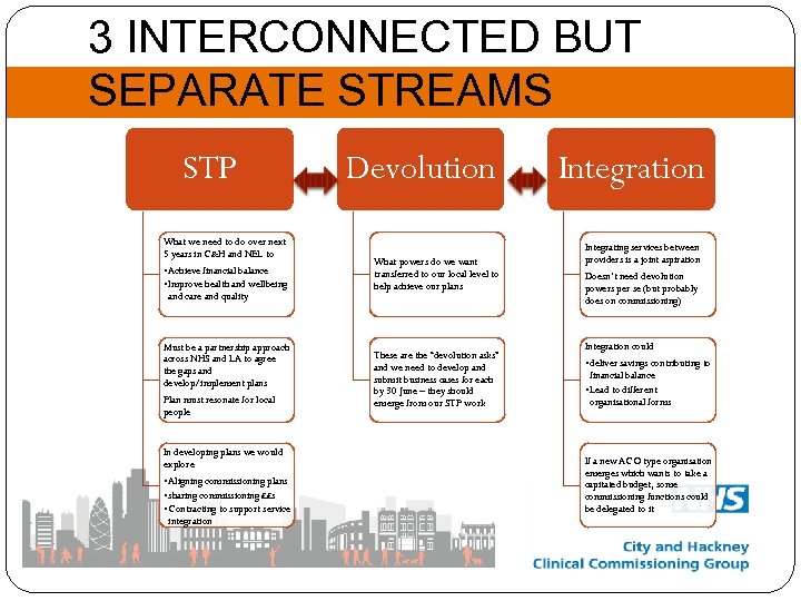 3 INTERCONNECTED BUT SEPARATE STREAMS STP Devolution Integration What we need to do over