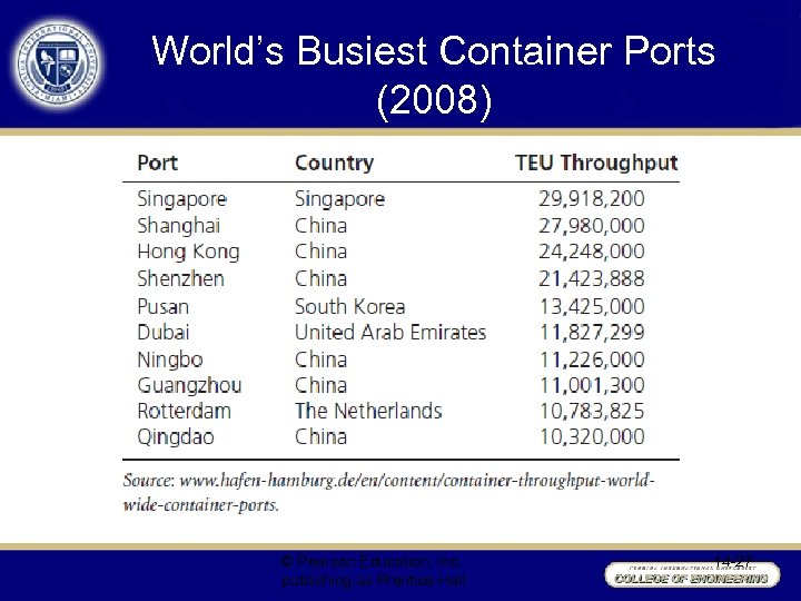 World’s Busiest Container Ports (2008) © Pearson Education, Inc. publishing as Prentice Hall 14