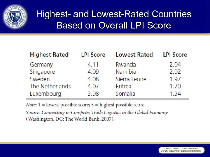 Highest- and Lowest-Rated Countries Based on Overall LPI Score 