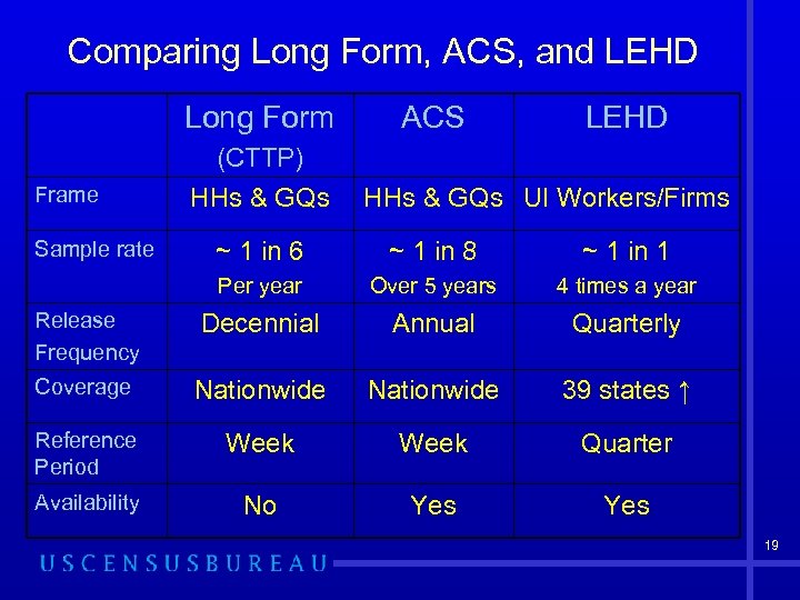 Comparing Long Form, ACS, and LEHD Long Form Frame Sample rate (CTTP) HHs &