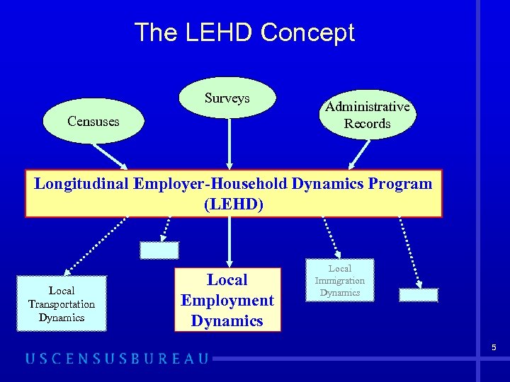 The LEHD Concept Surveys Censuses Administrative Records Longitudinal Employer-Household Dynamics Program (LEHD) Local Transportation