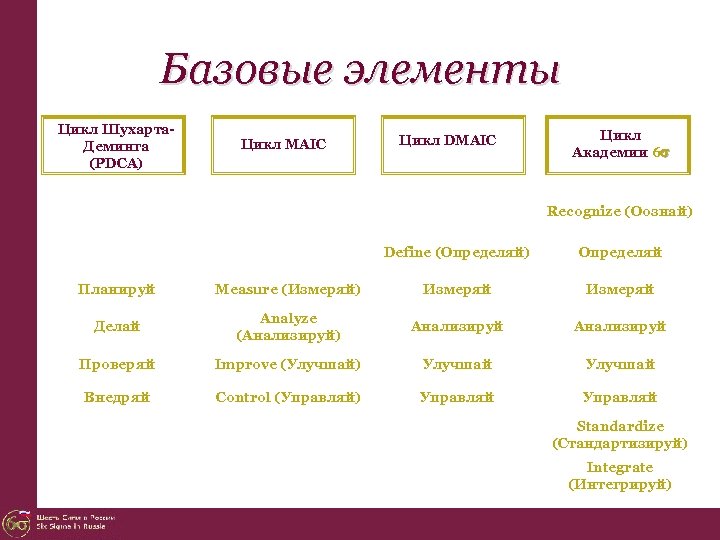 Базовые элементы Цикл Шухарта. Деминга (PDCA) Цикл MAIC Цикл DMAIC Цикл Академии 6 Recognize
