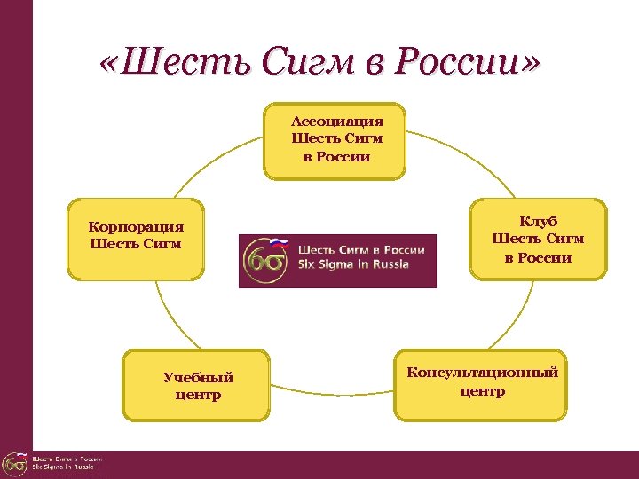  «Шесть Сигм в России» Ассоциация Шесть Сигм в России Корпорация Шесть Сигм Учебный