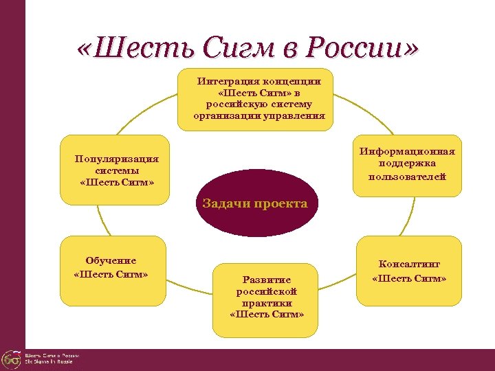 Six sigma методология управления проектами