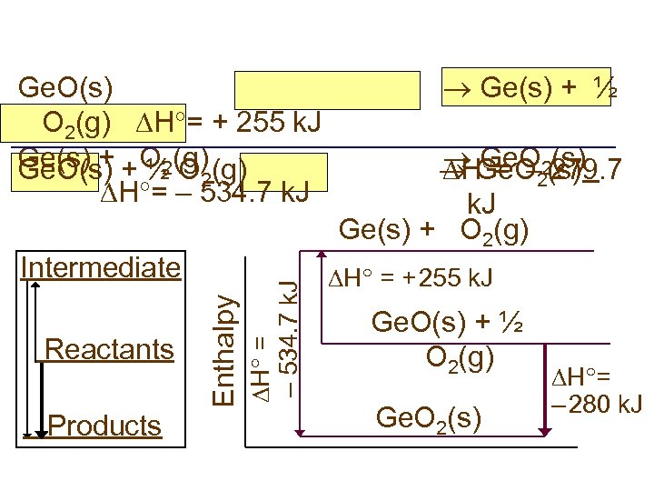 Reactants Products Enthalpy Intermediate H = – 534. 7 k. J Ge. O(s) O