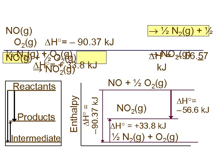  ½ N 2(g) + ½ NO(g) O 2(g) H = – 90. 37